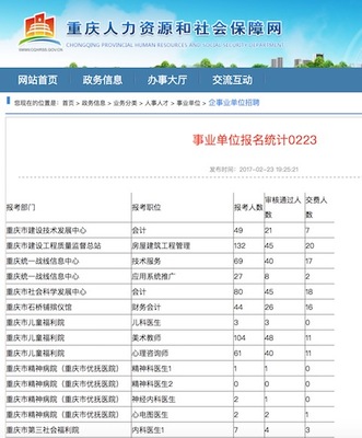 重庆上半年公招火爆 报名人数破万，最热岗位644人争抢，